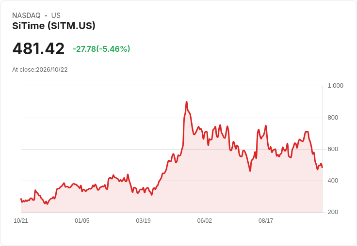 【21:30 即時新聞】SiTime(SITM) 重挫逾5%/KD、MACD轉弱加深技術性賣壓