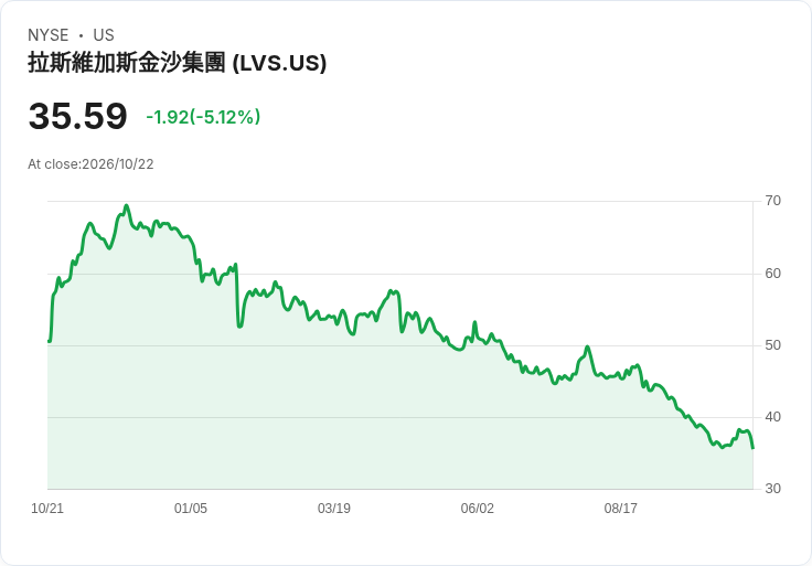 【21:30 即時新聞】Las Vegas Sands(LVS) 重挫逾5%/Q3財報不如預期壓抑股價