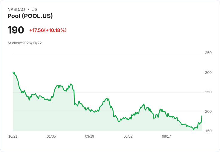 【22:02 即時新聞】Pool (POOL) 飆漲逾10％／KD高檔噴出、MACD續強助攻多頭