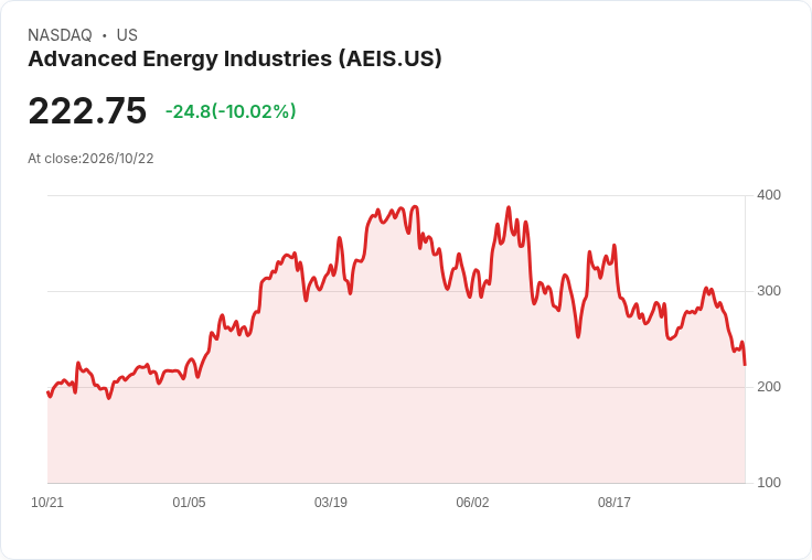 【22:14 即時新聞】Advanced Energy Industries(AEIS) 重挫逾10%/KD、MACD走空 技術面續弱