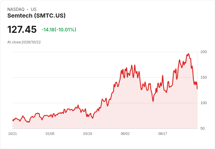 【22:25 即時新聞】Semtech(SMTC) 重挫逾10％／技術指標轉空、跌破短線支撐壓力沉重