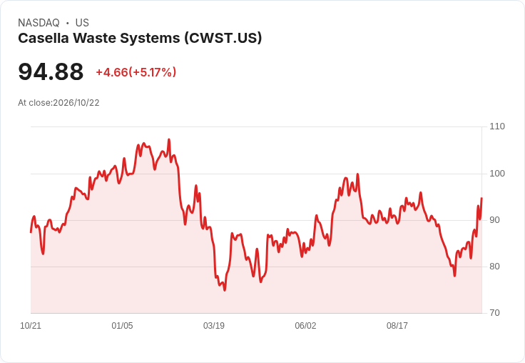 【22:00 即時新聞】Casella Waste Systems(CWST) 大漲逾5％  技術面黃金交叉動能持續放大