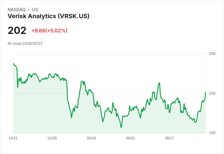 【23:13 即時新聞】Verisk Analytics(VRSK) 盤中飆漲逾5％ 技術指標持續多頭修復