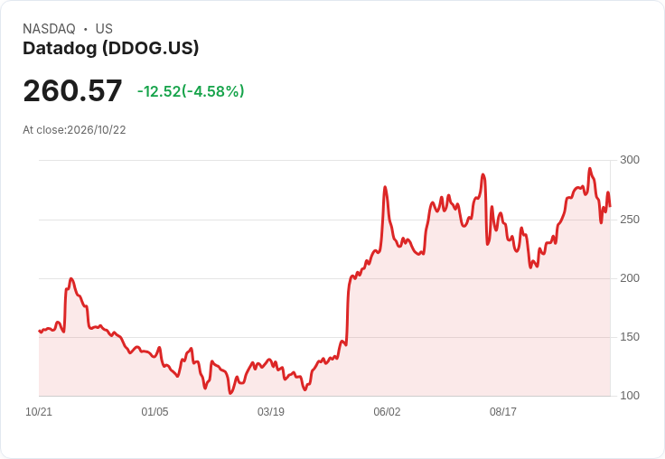 【22:27 即時新聞】Datadog(DDOG) 跌逾5％／股價回吐先前升幅 仍受 AI 題材加持