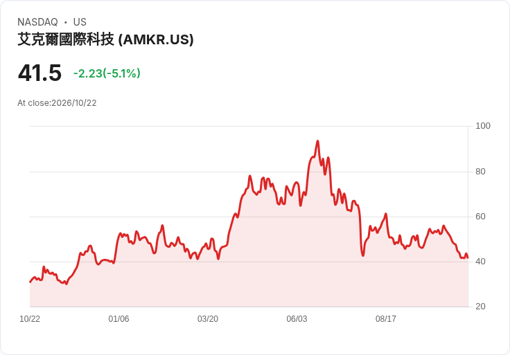 【21:31 即時新聞】Amkor Technology(AMKR) 重挫5.4% / 技術指標轉弱、跌破中長期均線壓力加重