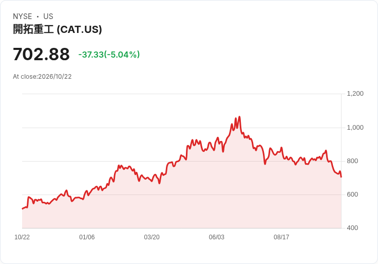 【22:26 即時新聞】Caterpillar(CAT) 重挫逾5％／KD、MACD 持續走空、跌破短中期均線