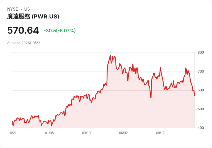 【21:46 即時新聞】Quanta Services(PWR) 重挫逾5％／KD與MACD同步轉弱、跌破季線壓力加重