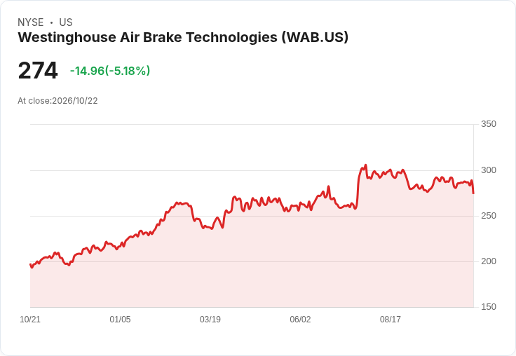 【22:28 即時新聞】Westinghouse Air Brake Technologies(WAB) 跌5.2％／KD拉回、短線乖離收斂引發壓回