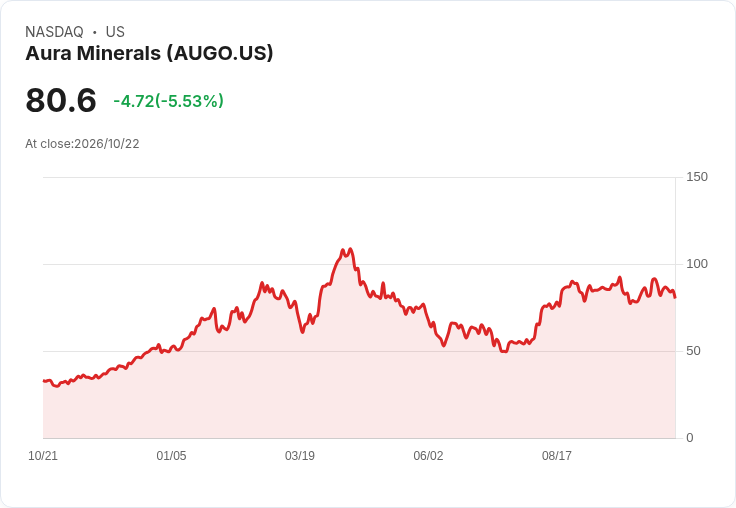 【21:30 即時新聞】Aura Minerals(AUGO) 重挫逾5%/技術指標轉弱、短線高檔拉回