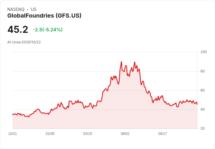 【21:45 即時新聞】GlobalFoundries(GFS) 跌5.0％／KD轉弱、站回季線失利引發賣壓