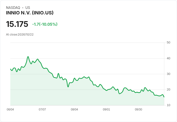 【22:46 即時新聞】INNIO N.V. (INIO) 盤中重挫逾10％／KD跌勢不止、股價持續壓在均線下方