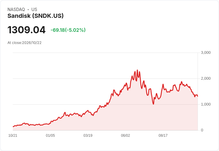 【21:30 即時新聞】Sandisk (SNDK) 重挫5%/早前大漲利多消退、短線資金獲利了結