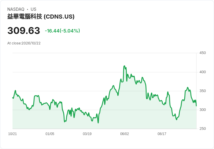 【22:28 即時新聞】Cadence Design Systems(CDNS) 跌5.0％／KD、MACD 持續轉弱拖累股價