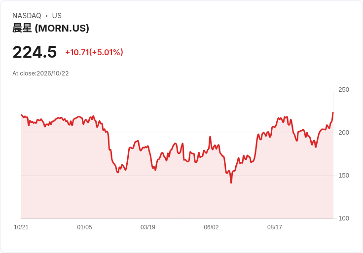 【23:47 即時新聞】Morningstar(MORN) 盤中勁揚逾5％ 技術指標全面翻多推升股價續創波段高點