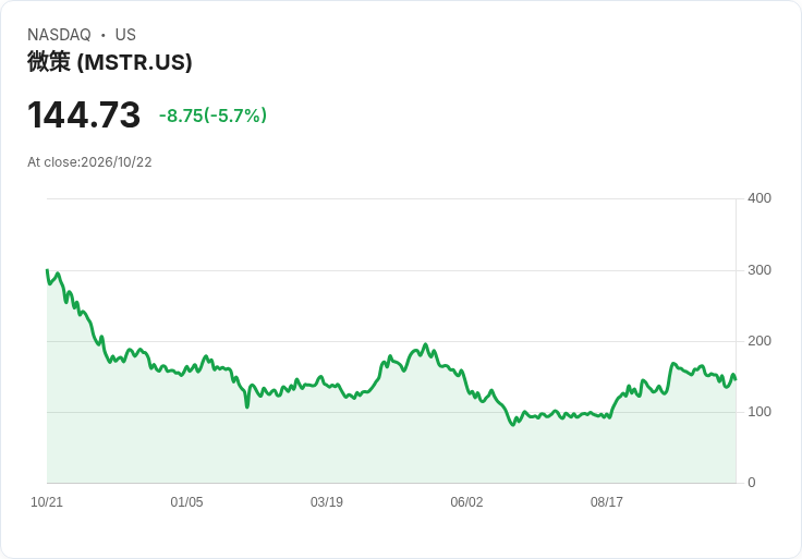 【21:31 即時新聞】MSTR Strategy 跌5.56%/KD與MACD持續走弱 引發技術性賣壓