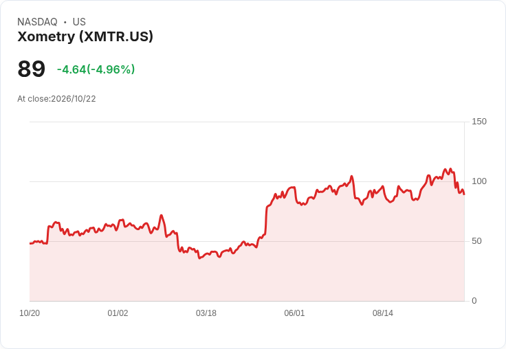 【03:37 即時新聞】Xometry(XMTR) 重挫逾5%/KD與MACD同步走弱、技術面續偏空
