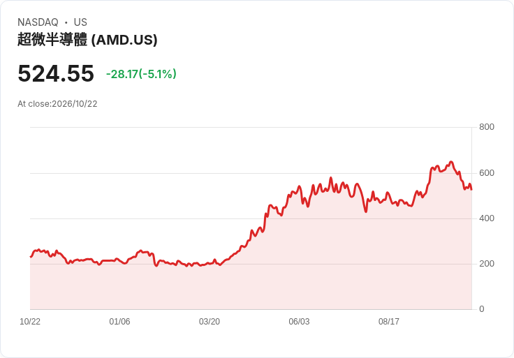 【21:30 即時新聞】AMD 跌逾5%/短線遭AI情緒拖累 但中長期CPU成長題材仍在