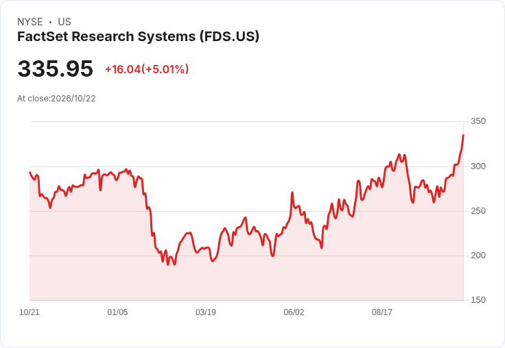 【23:03 即時新聞】FactSet Research Systems(FDS) 大漲逾5％／技術指標續強、股價遠離長期均線