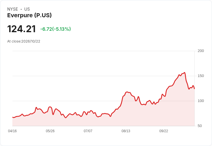 【22:08 即時新聞】Everpure(P) 重挫逾5％／KD、MACD雙頭向下 技術面轉弱