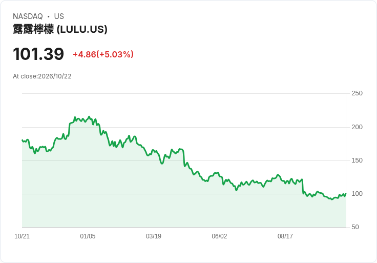 【23:26 即時新聞】lululemon athletica(LULU) 盤中勁揚逾5％ KD續強、MACD修復帶動技術反彈
