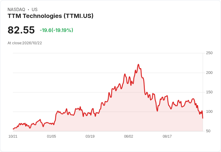 【21:31 即時新聞】TTM Technologies(TTMI) 重挫18%/技術面跌破長期均線、KD失衡賣壓湧現