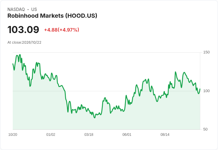 【00:40 即時新聞】Robinhood Markets(HOOD) 盤中勁揚5.03% 回測年線後技術性反彈