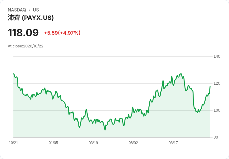 【23:13 即時新聞】Paychex(PAYX) 盤中勁揚逾5％ 技術指標轉強推升多頭信心
