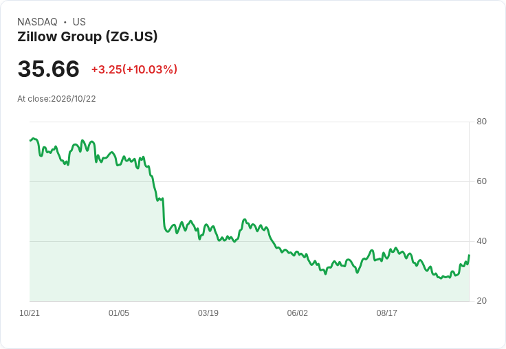【23:53 即時新聞】Zillow Group(ZG) 盤中勁揚逾10％：技術指標翻多、KD高檔助攻
