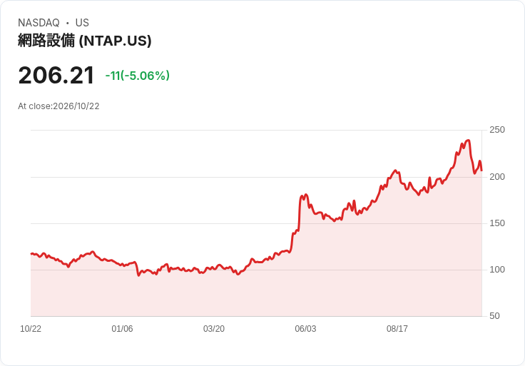 【22:28 即時新聞】NetApp (NTAP) 跌逾5％／KD下彎＋MACD死叉訊號加劇回檔