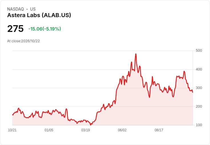 【21:31 即時新聞】Astera Labs(ALAB) 跌5.45％／KD與MACD同步轉弱、短線動能明顯降溫