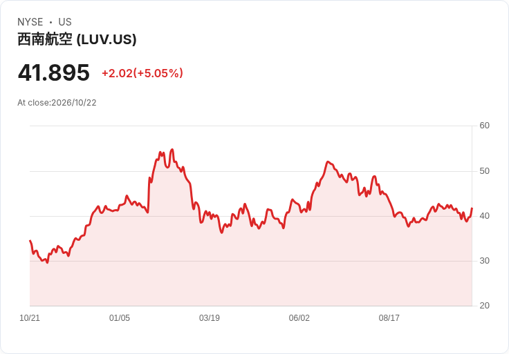 【23:20 即時新聞】Southwest Airlines(LUV) 盤中勁揚逾5％：財報優於預期、票價與營收強勁支撐