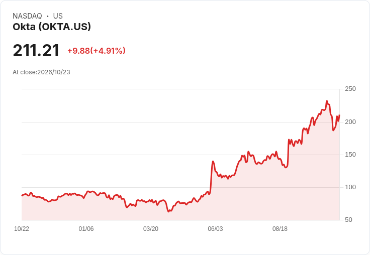 【22:34 即時新聞】Okta(OKTA) +5.01％ 技術面止跌反彈、KD低檔翻揚