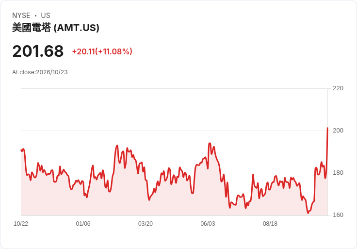 【21:30 即時新聞】American Tower(AMT) 大漲逾10% 技術面強彈突破均線壓力