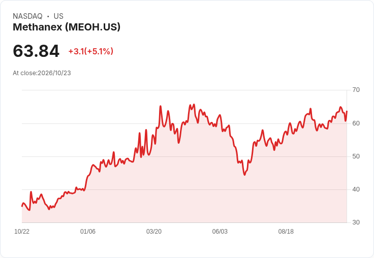 【22:45 即時新聞】Methanex(MEOH) 股價勁揚逾5％／KD高檔強勢＋MACD續多支撐漲勢