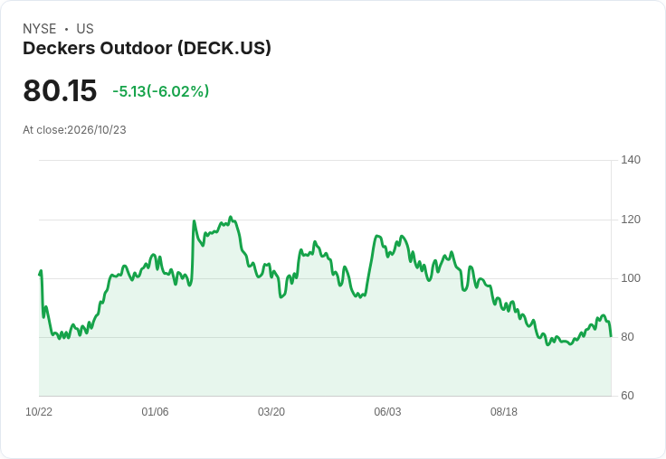 【21:30 即時新聞】Deckers Outdoor(DECK) 重挫逾5％／營收不如預期、全年展望下修惹憂