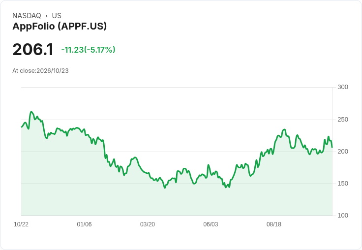 【22:00 即時新聞】AppFolio(APPF) 股價重挫逾5%:KD高檔修正、MACD仍未完全翻多
