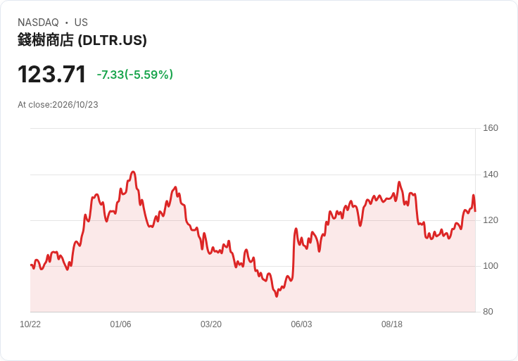 【21:41 即時新聞】Dollar Tree(DLTR) 重挫逾5%/股價遠離技術支撐、短線漲多修正