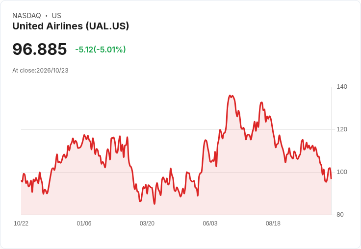 【22:12 即時新聞】United Airlines(UAL) 盤中急挫5%:全年獲利下修與燃油成本飆升壓抑股價