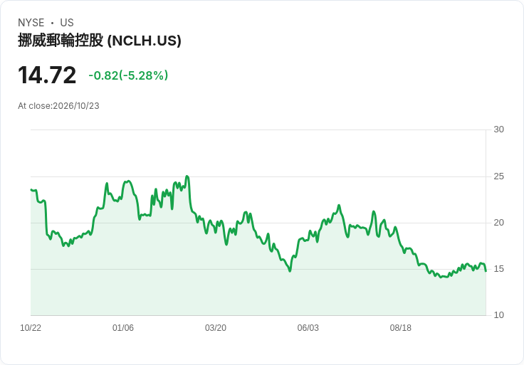 【21:31 即時新聞】Norwegian Cruise Line(NCLH) 盤中重挫逾5%:短線KD高檔反轉、MACD空方壓力加劇