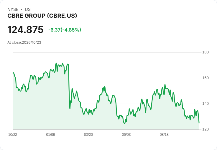 【22:36 即時新聞】CBRE Group(CBRE) 盤中重挫逾5% TECH 指標續弱、股價跌破短期均線
