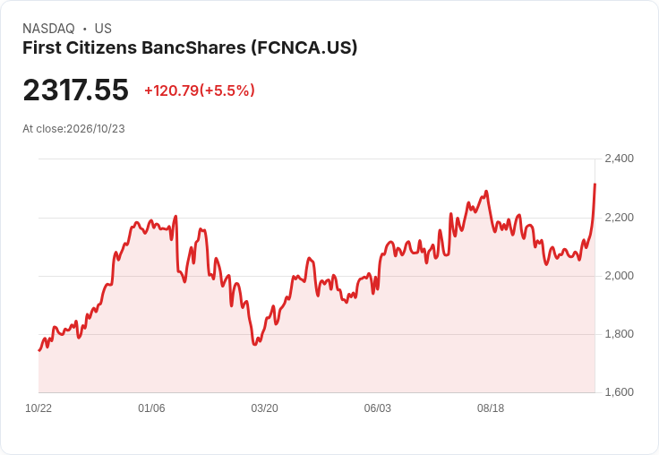 【21:30 即時新聞】First Citizens BancShares(FCNCA) 盤中勁揚5.56%:技術指標翻多、股價強勢脫離整理