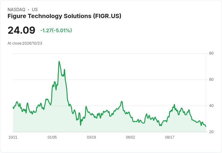 【03:38 即時新聞】Figure Technology Solutions / FIGR 盤中重挫逾5% 技術面持續走弱壓力沉重