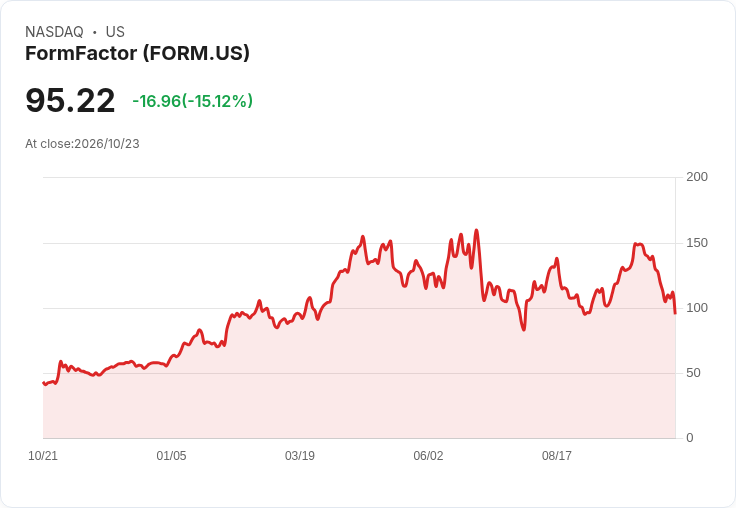 【03:01 即時新聞】FormFactor(FORM) 重挫15%/KD低檔黏著、MACD翻空加深修正壓力