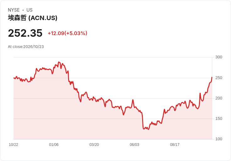 【02:48 即時新聞】Accenture plc(ACN) 盤中勁揚逾5%/技術指標全面翻多推升股價續創波段高