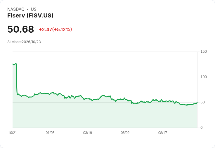 【00:09 即時新聞】Fiserv(FISV) 盤中大漲逾5% KD續走強、MACD翻多動能升溫