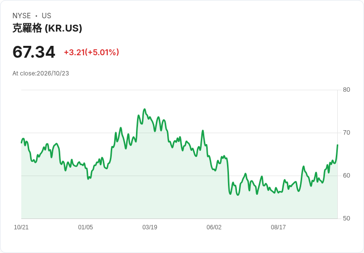【03:00 即時新聞】Kroger(KR) 盤中勁揚逾5% 技術指標全面翻多推升買氣