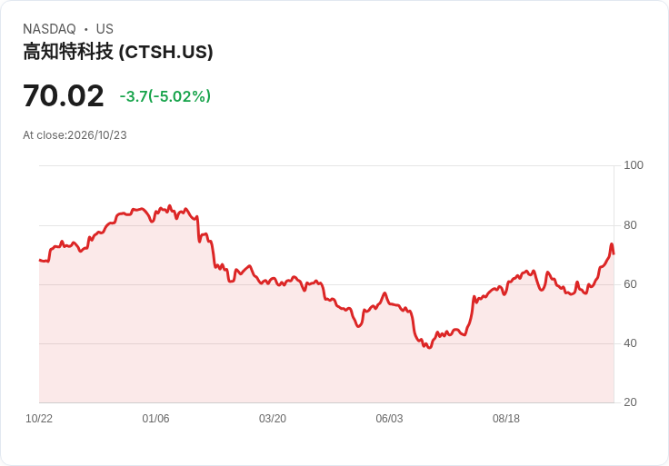 【22:19 即時新聞】Cognizant Technology Solutions(CTSH) 重挫逾5％：高檔KD鈍化與MACD背離引發技術修正