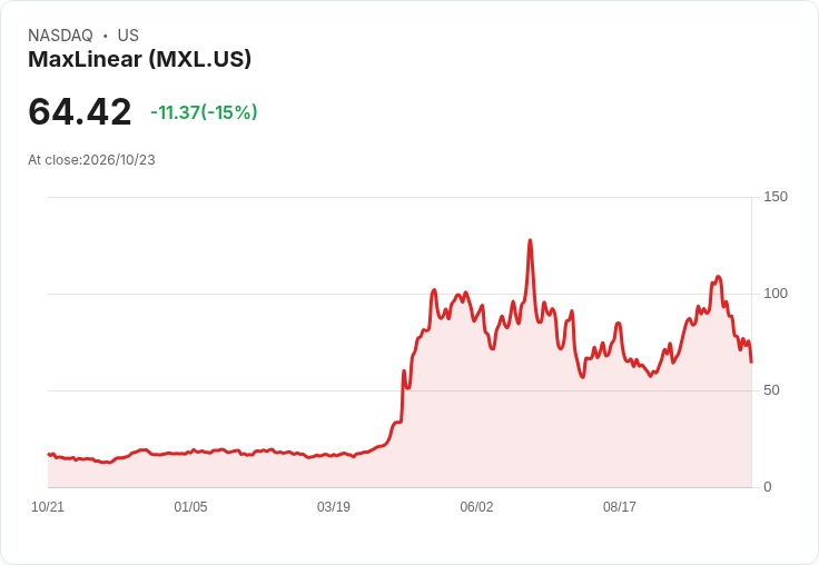 【03:06 即時新聞】MaxLinear(MXL) 重挫15%/KD跌破50與MACD翻空、短線多頭結束