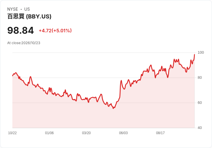 【01:42 即時新聞】Best Buy(BBY) 盤中勁揚逾5%/技術指標轉強、突破多條均線