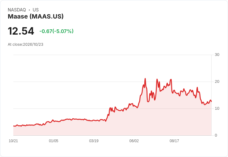【01:56 即時新聞】Maase(MAAS) 早盤重挫逾5% 技術指標續弱、反彈力道不繼
